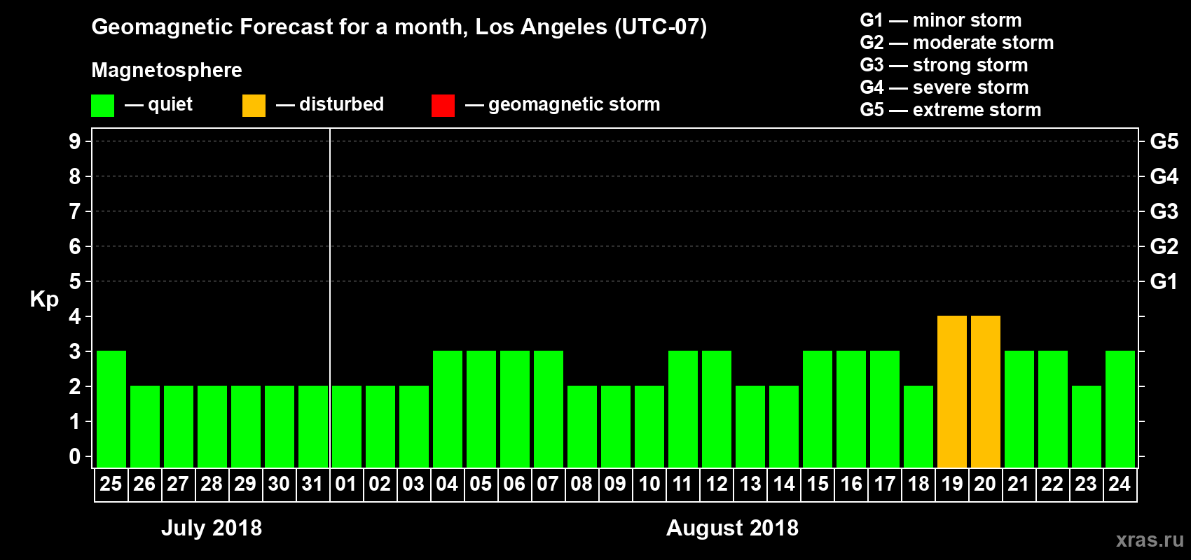Forecast of the daily maximal value of geomagnetic index Kp for <b>1 month</b> (31 days) <b>from Jul 25, 2018 to Aug 24, 2018</b>