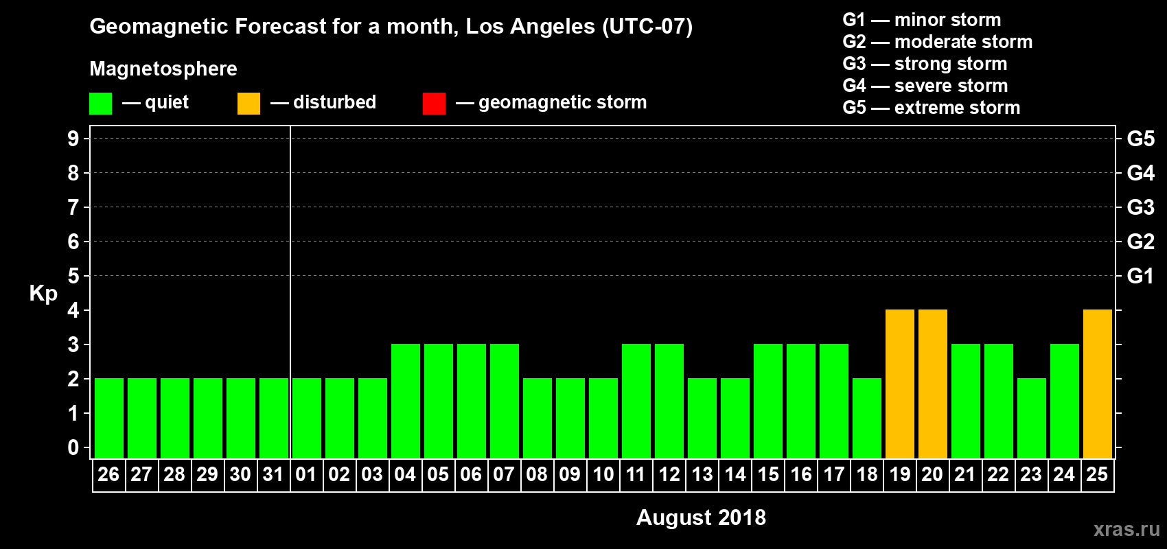Forecast of the daily maximal value of geomagnetic index Kp for <b>1 month</b> (31 days) <b>from Jul 26, 2018 to Aug 25, 2018</b>