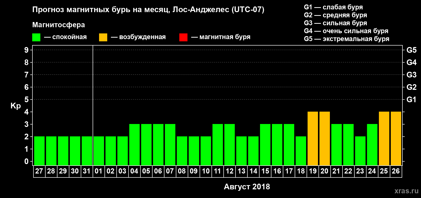 Прогноз максимального суточного геомагнитного индекса Kp на <b>1 месяц</b> (31 день) <b>с 27 июля по 26 августа 2018 г</b>