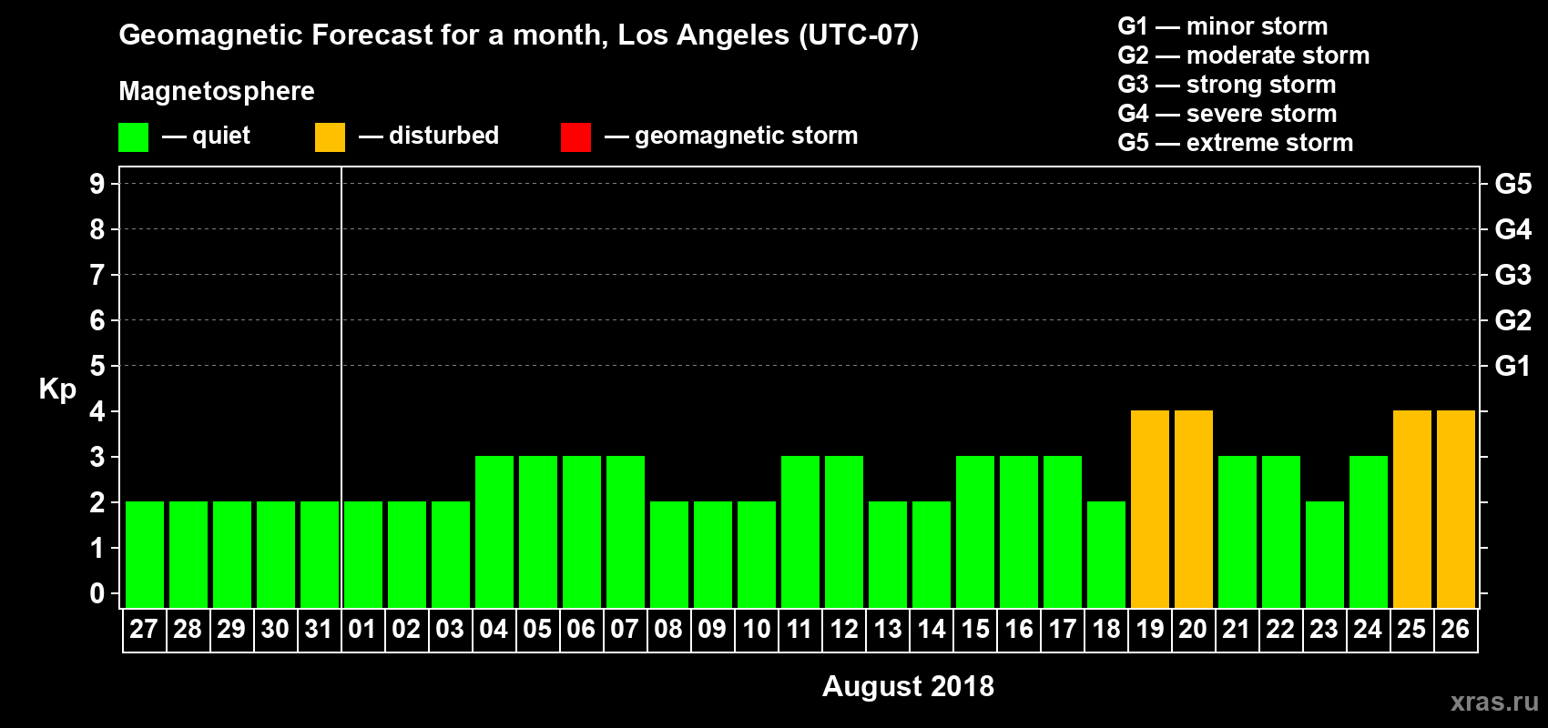 Forecast of the daily maximal value of geomagnetic index Kp for <b>1 month</b> (31 days) <b>from Jul 27, 2018 to Aug 26, 2018</b>