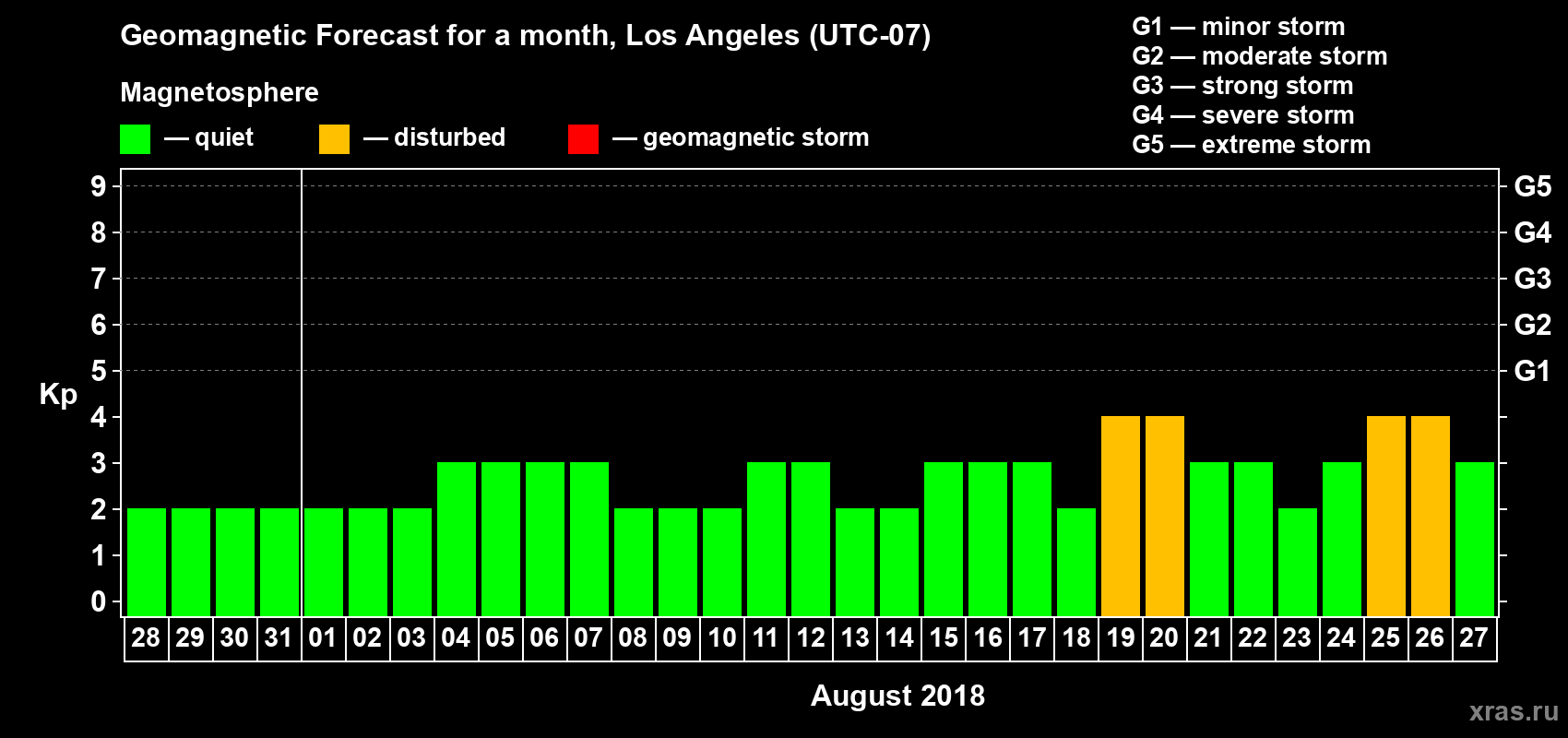 Forecast of the daily maximal value of geomagnetic index Kp for <b>1 month</b> (31 days) <b>from Jul 28, 2018 to Aug 27, 2018</b>