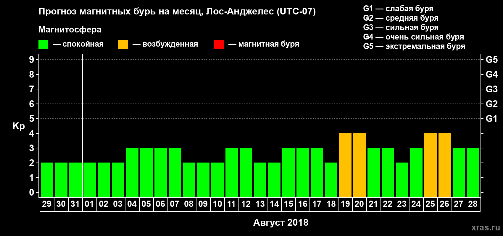 Прогноз максимального суточного геомагнитного индекса Kp на <b>1 месяц</b> (31 день) <b>с 29 июля по 28 августа 2018 г</b>