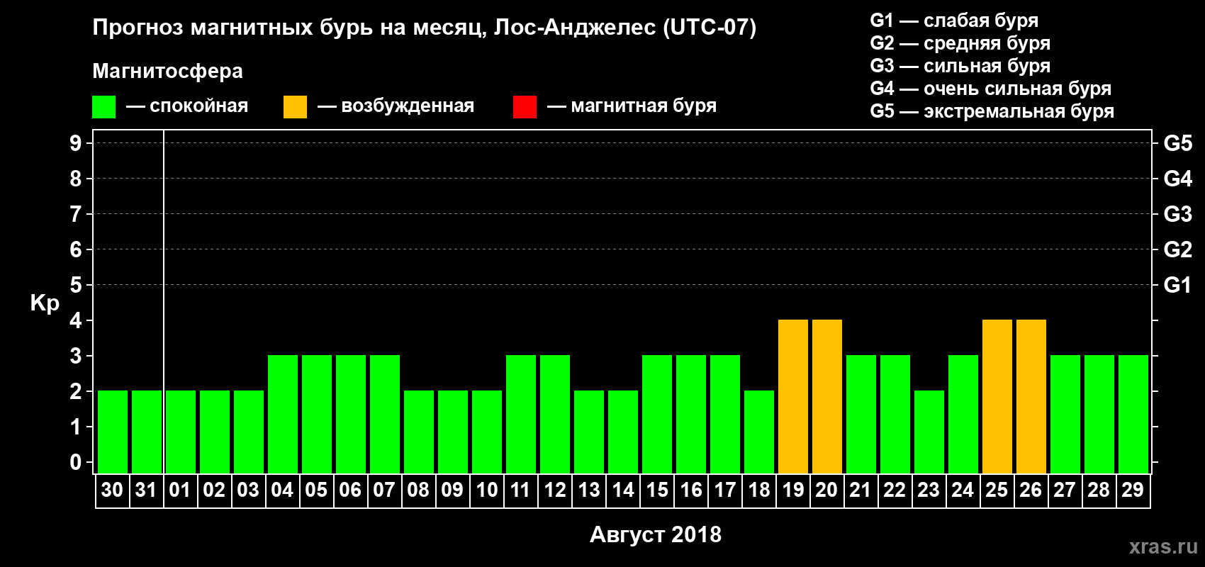 Прогноз максимального суточного геомагнитного индекса Kp на <b>1 месяц</b> (31 день) <b>с 30 июля по 29 августа 2018 г</b>