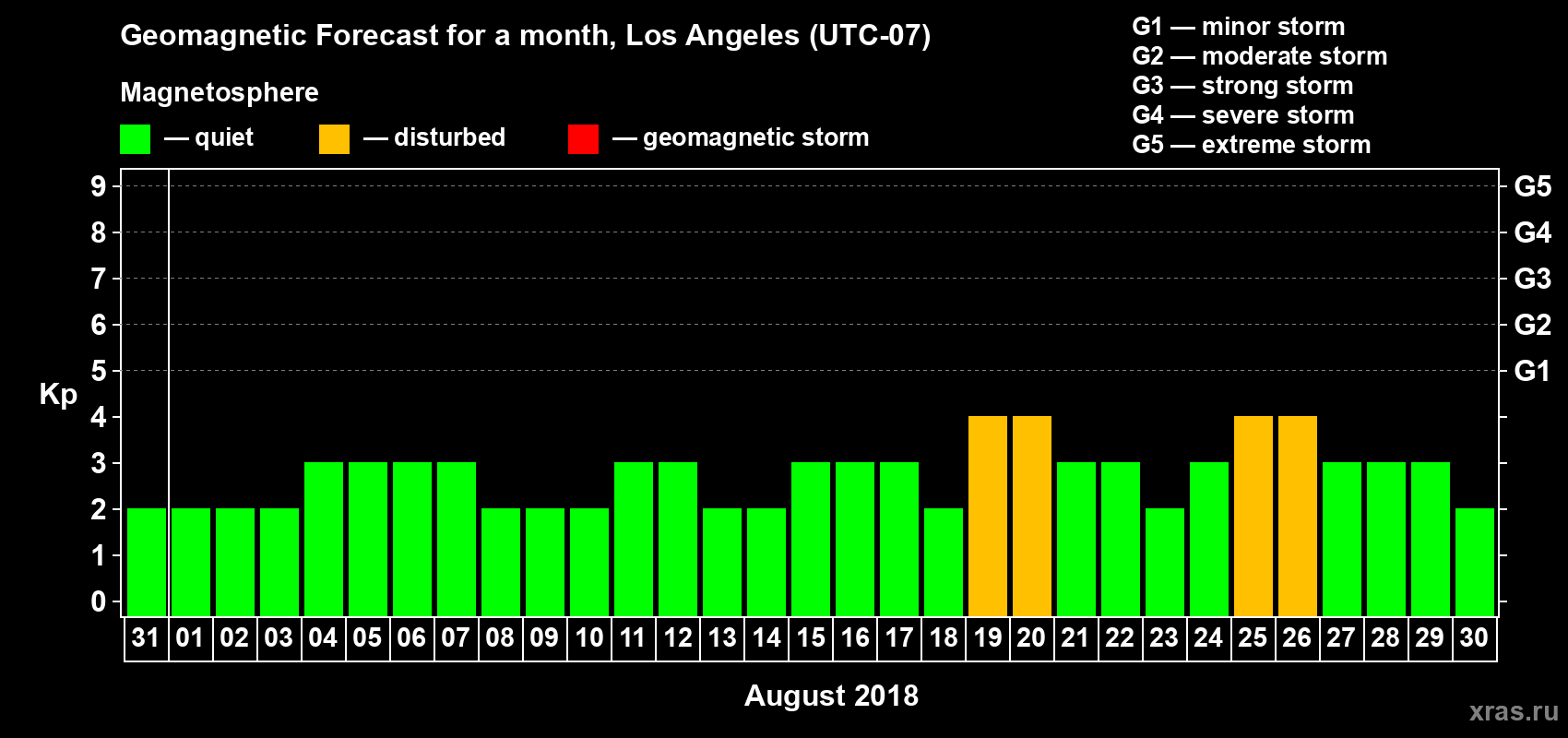 Forecast of the daily maximal value of geomagnetic index Kp for <b>1 month</b> (31 days) <b>from Jul 31, 2018 to Aug 30, 2018</b>