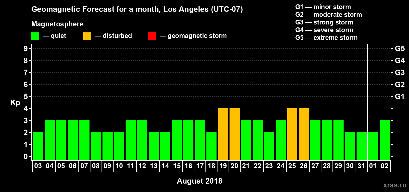 Forecast of the daily maximal value of geomagnetic index Kp for <b>1 month</b> (31 days) <b>from Aug 03, 2018 to Sep 02, 2018</b>