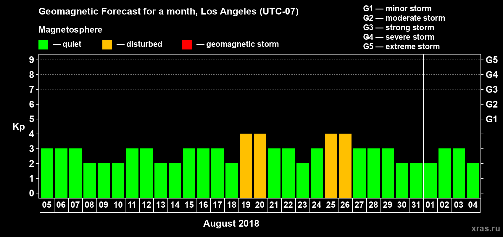 Forecast of the daily maximal value of geomagnetic index Kp for <b>1 month</b> (31 days) <b>from Aug 05, 2018 to Sep 04, 2018</b>