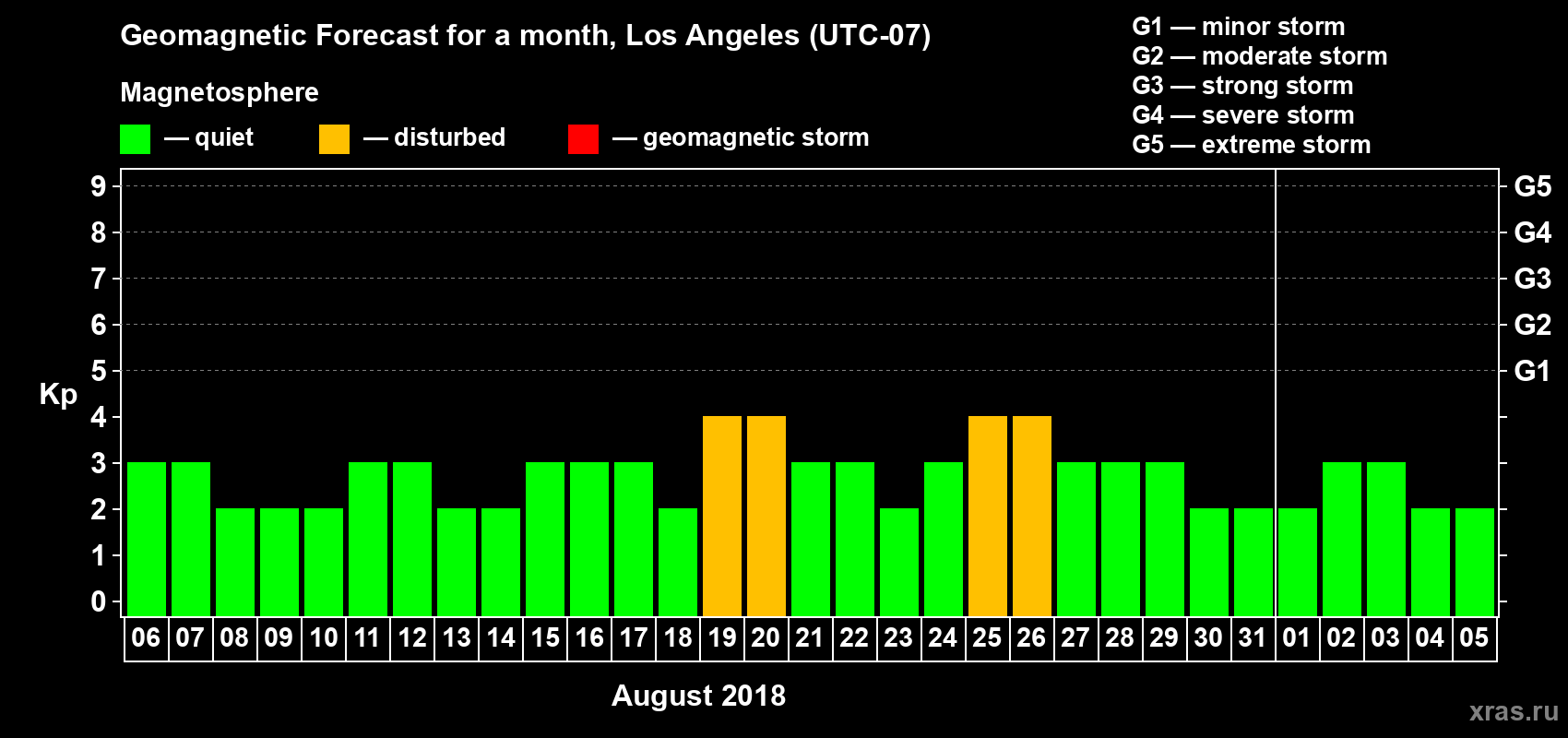Forecast of the daily maximal value of geomagnetic index Kp for <b>1 month</b> (31 days) <b>from Aug 06, 2018 to Sep 05, 2018</b>