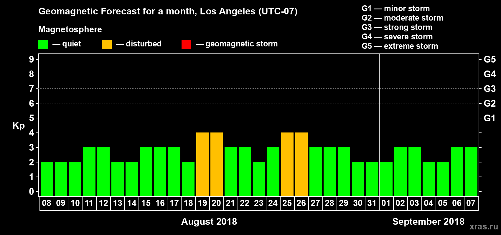 Forecast of the daily maximal value of geomagnetic index Kp for <b>1 month</b> (31 days) <b>from Aug 08, 2018 to Sep 07, 2018</b>