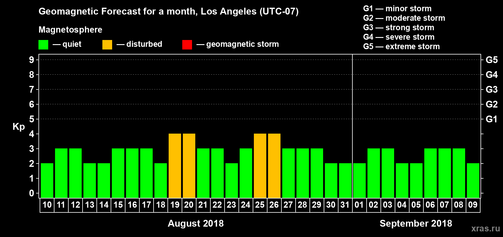 Forecast of the daily maximal value of geomagnetic index Kp for <b>1 month</b> (31 days) <b>from Aug 10, 2018 to Sep 09, 2018</b>