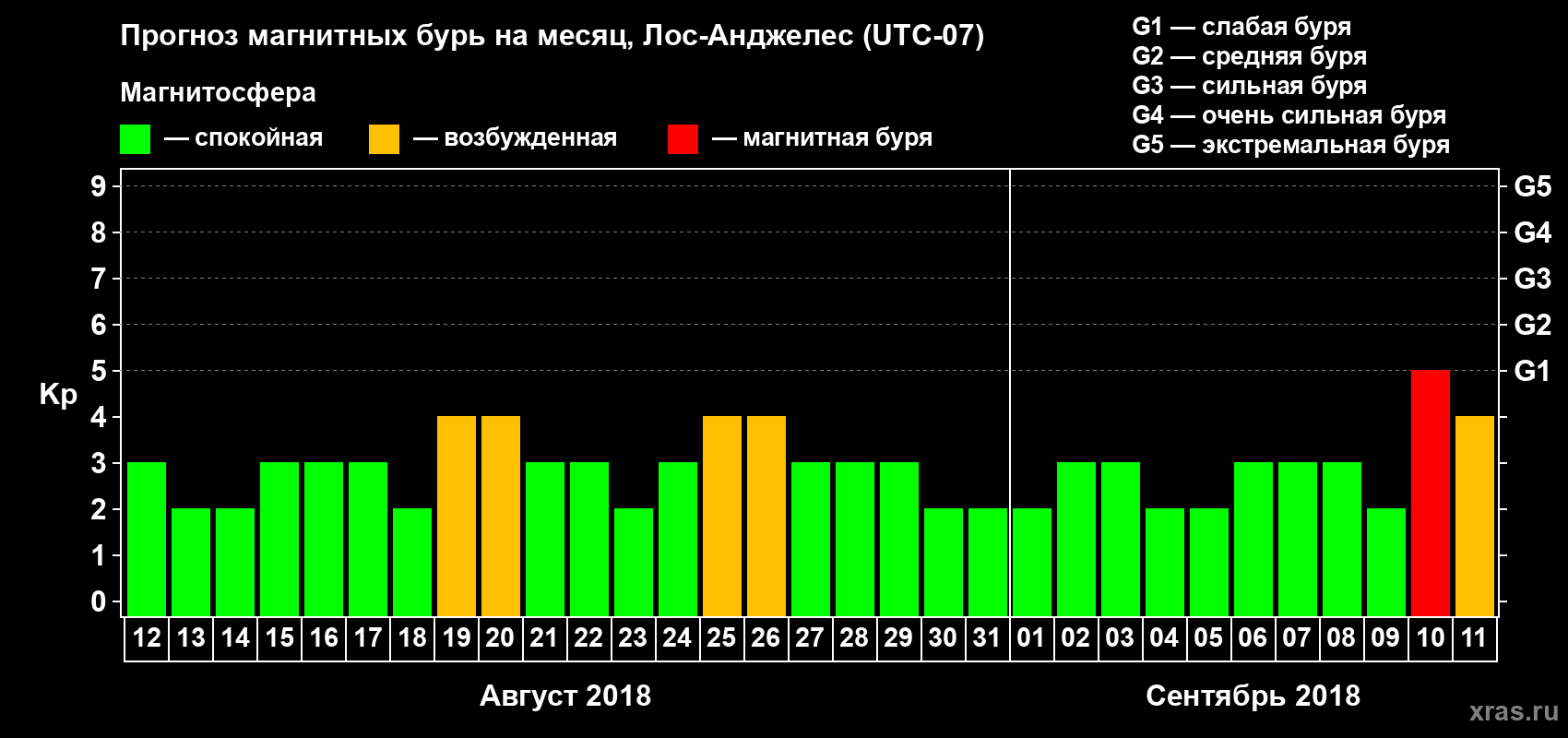 Прогноз максимального суточного геомагнитного индекса&nbsp;Kp на <b>1 месяц</b> (31 день) <b>с 12 августа по 11 сентября 2018 г</b>