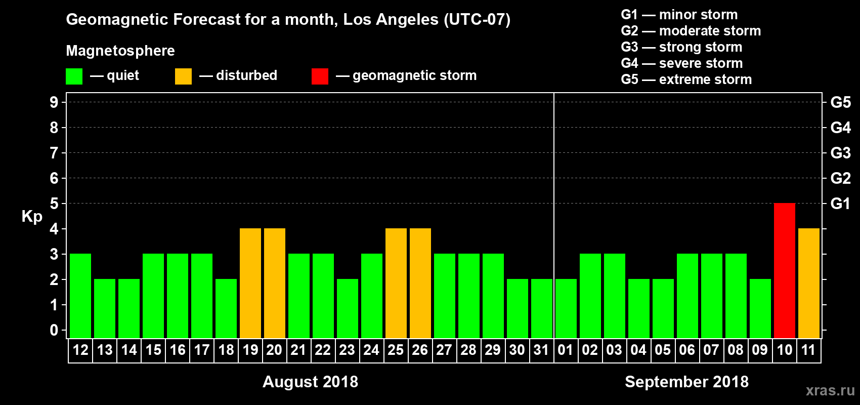 Forecast of the daily maximal value of geomagnetic index Kp for <b>1 month</b> (31 days) <b>from Aug 12, 2018 to Sep 11, 2018</b>