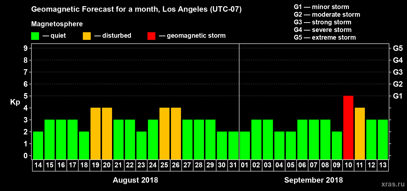 Forecast of the daily maximal value of geomagnetic index Kp for <b>1 month</b> (31 days) <b>from Aug 14, 2018 to Sep 13, 2018</b>