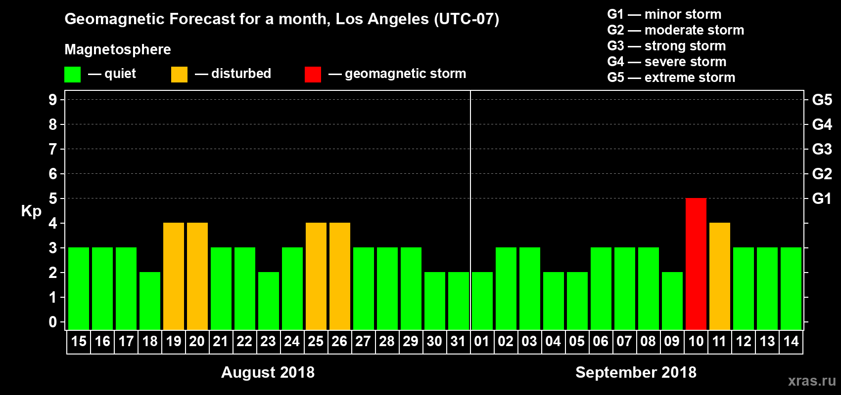 Forecast of the daily maximal value of geomagnetic index Kp for <b>1 month</b> (31 days) <b>from Aug 15, 2018 to Sep 14, 2018</b>