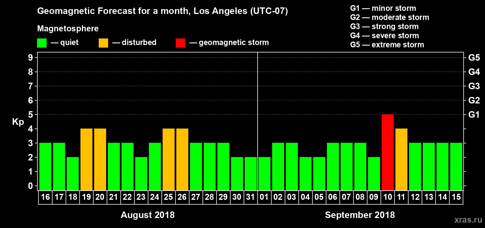 Forecast of the daily maximal value of geomagnetic index Kp for <b>1 month</b> (31 days) <b>from Aug 16, 2018 to Sep 15, 2018</b>