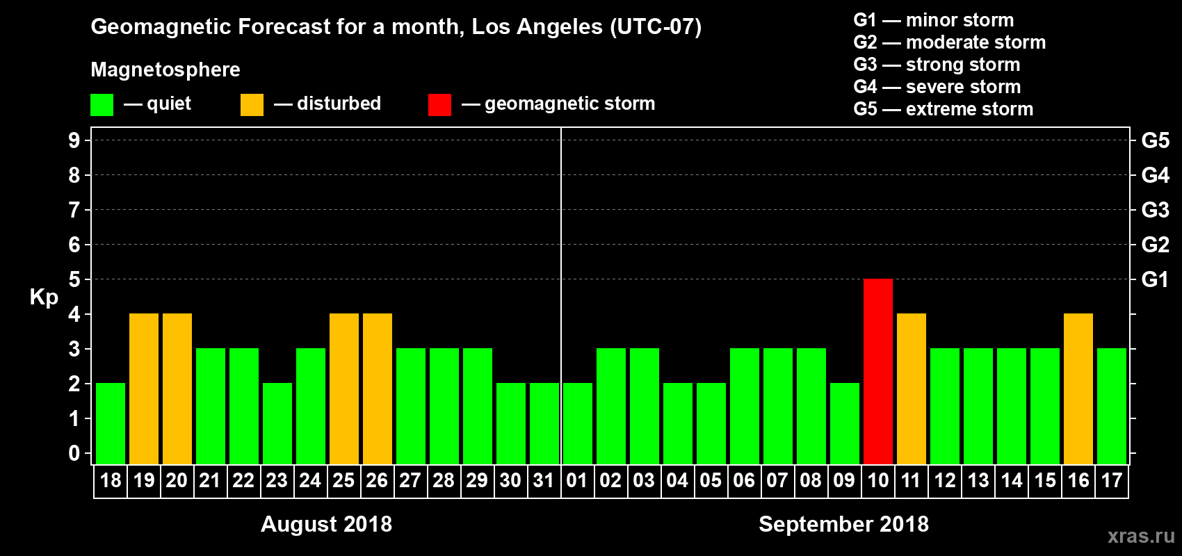 Forecast of the daily maximal value of geomagnetic index Kp for <b>1 month</b> (31 days) <b>from Aug 18, 2018 to Sep 17, 2018</b>