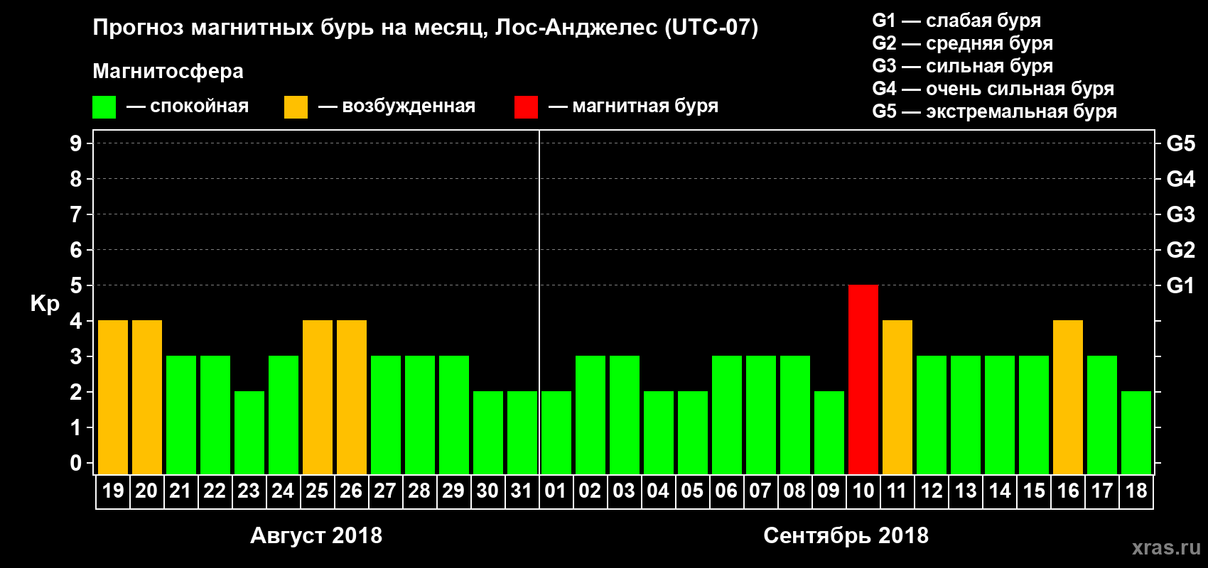 Прогноз максимального суточного геомагнитного индекса&nbsp;Kp на <b>1 месяц</b> (31 день) <b>с 19 августа по 18 сентября 2018 г</b>