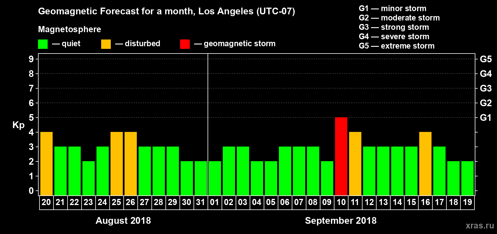 Forecast of the daily maximal value of geomagnetic index Kp for <b>1 month</b> (31 days) <b>from Aug 20, 2018 to Sep 19, 2018</b>