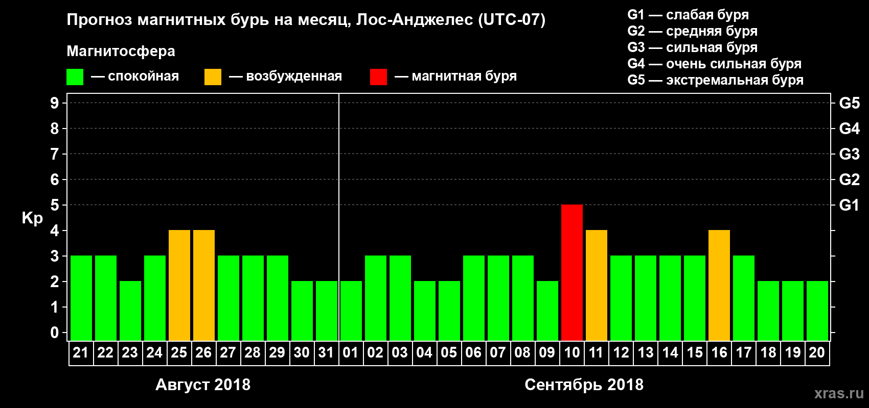 Прогноз максимального суточного геомагнитного индекса&nbsp;Kp на <b>1 месяц</b> (31 день) <b>с 21 августа по 20 сентября 2018 г</b>