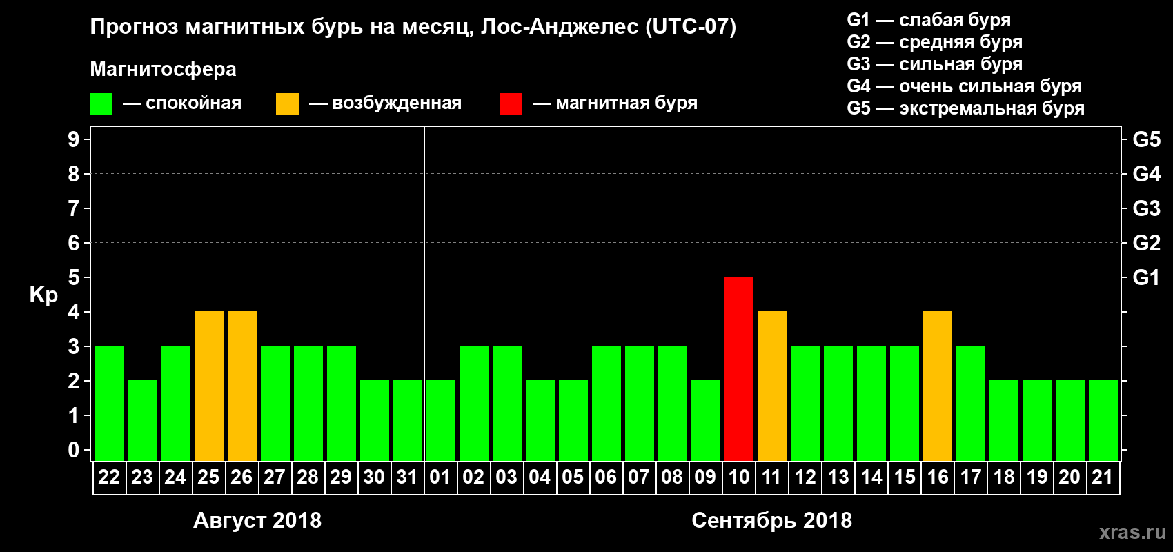 Прогноз максимального суточного геомагнитного индекса&nbsp;Kp на <b>1 месяц</b> (31 день) <b>с 22 августа по 21 сентября 2018 г</b>