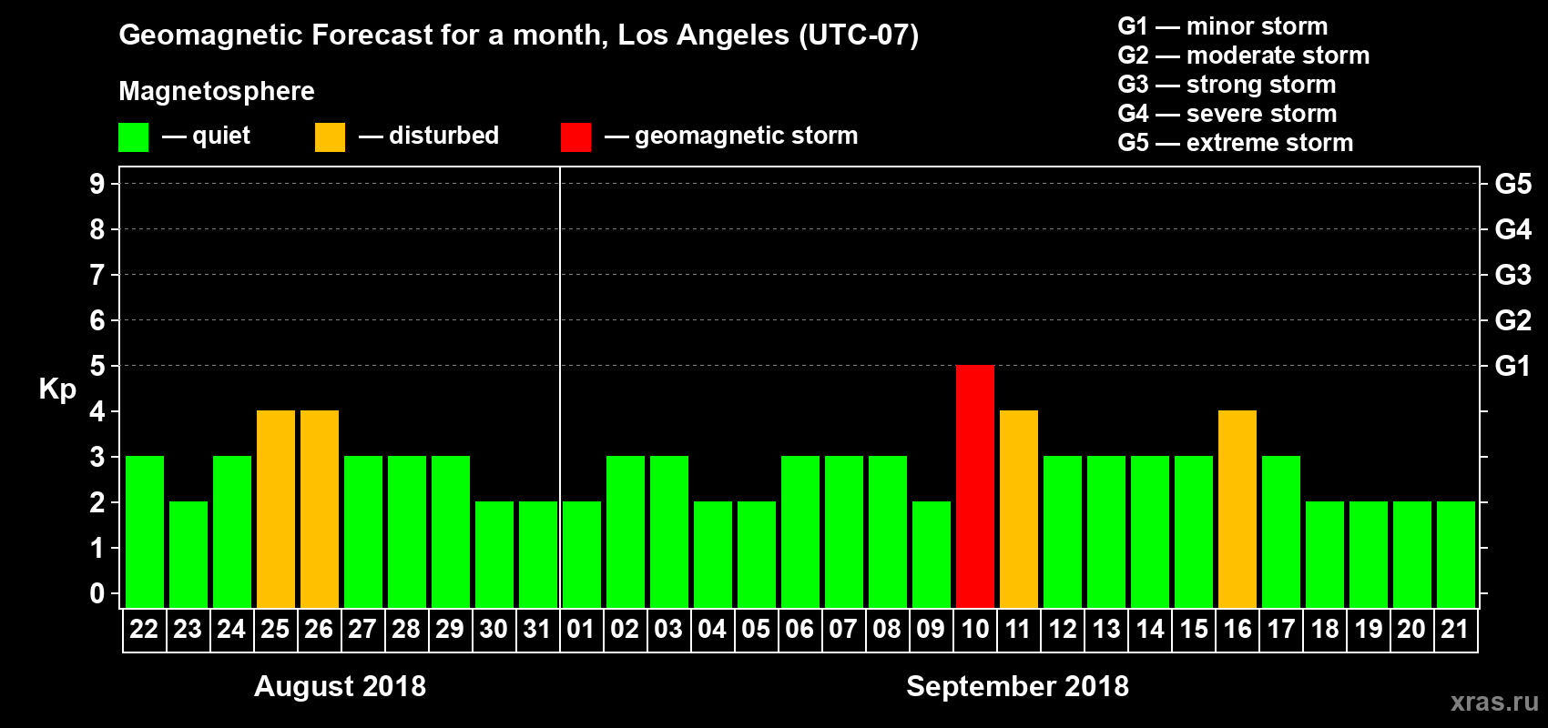 Forecast of the daily maximal value of geomagnetic index Kp for <b>1 month</b> (31 days) <b>from Aug 22, 2018 to Sep 21, 2018</b>