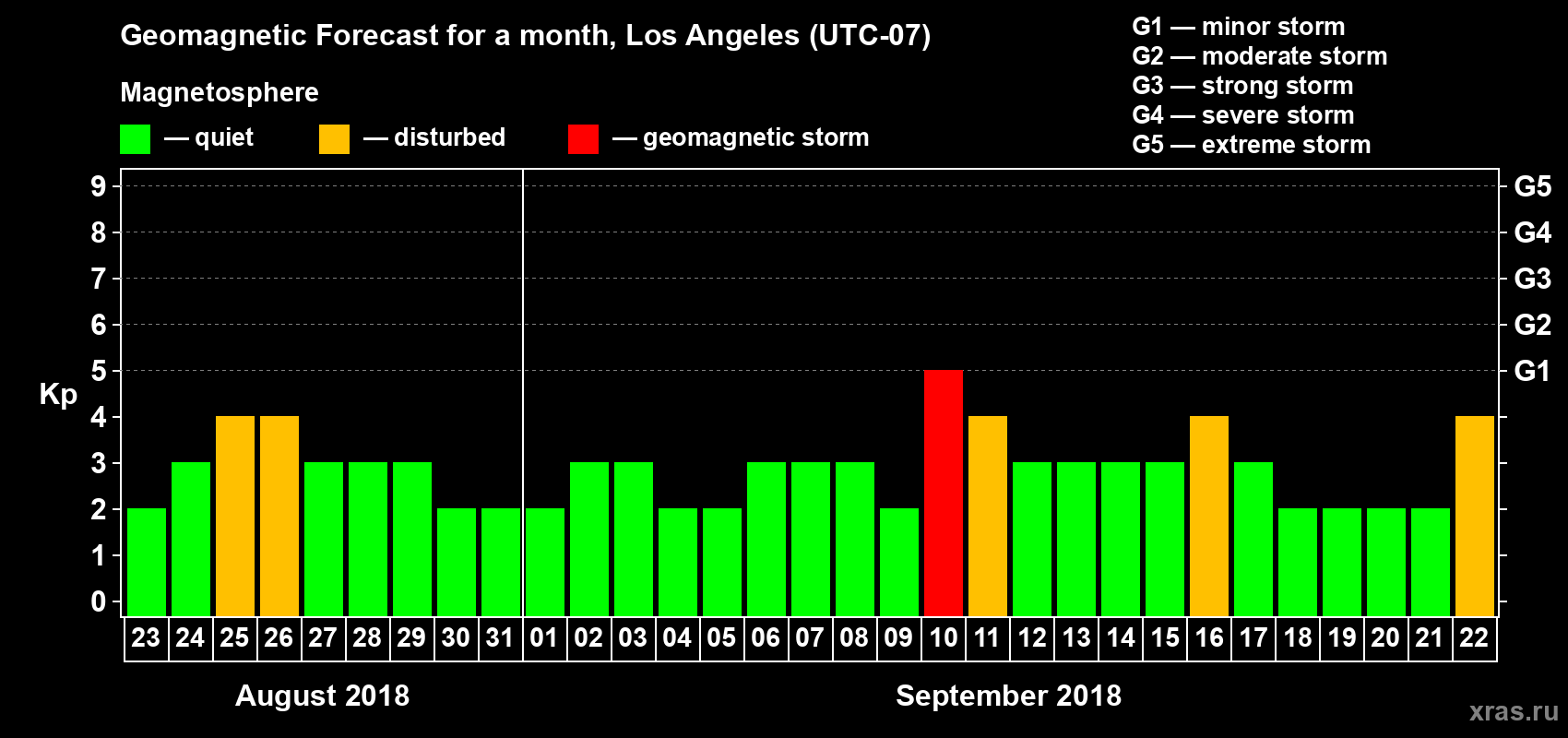 Forecast of the daily maximal value of geomagnetic index Kp for <b>1 month</b> (31 days) <b>from Aug 23, 2018 to Sep 22, 2018</b>