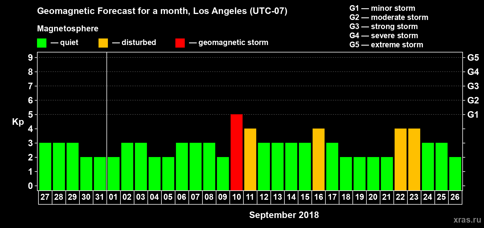 Forecast of the daily maximal value of geomagnetic index Kp for <b>1 month</b> (31 days) <b>from Aug 27, 2018 to Sep 26, 2018</b>
