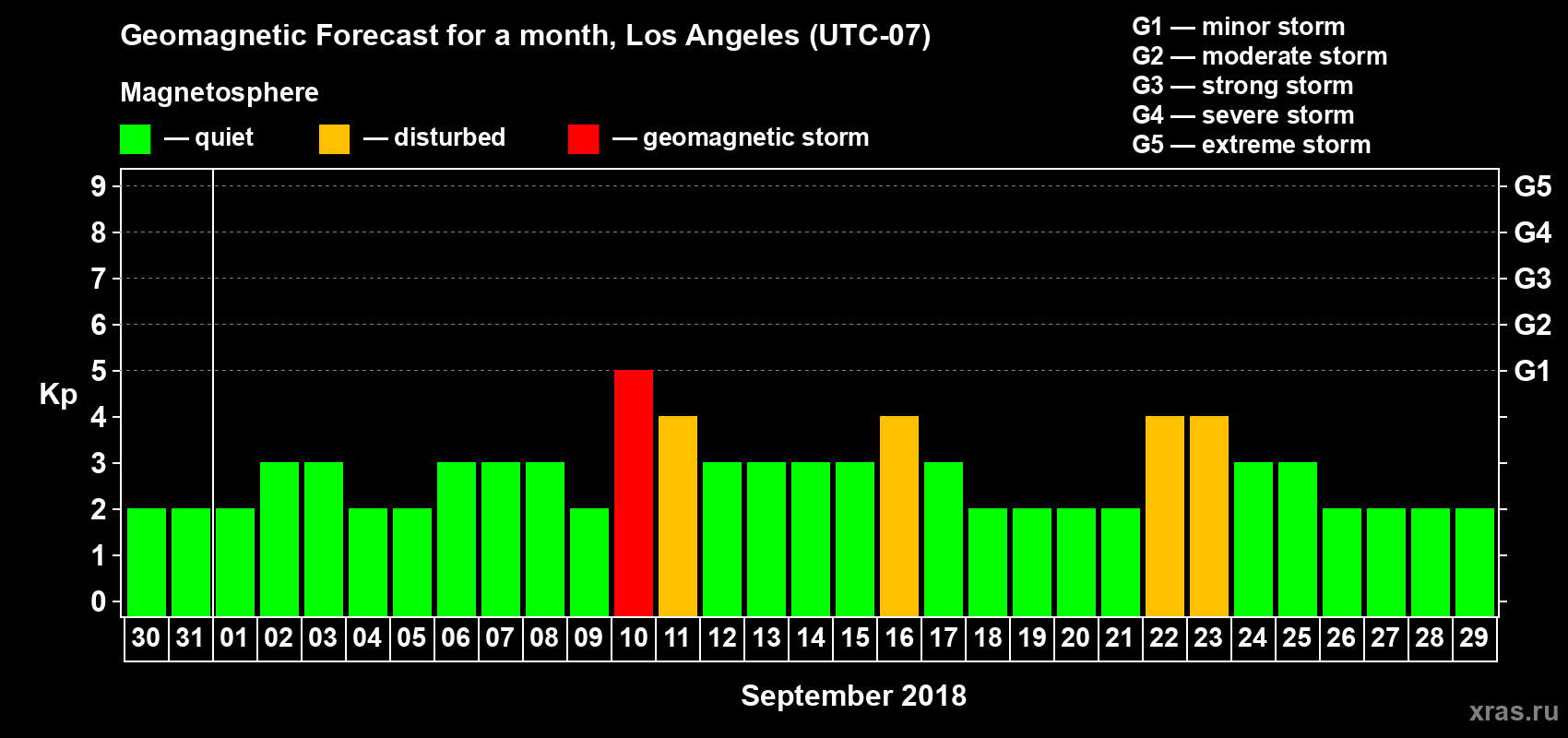Forecast of the daily maximal value of geomagnetic index Kp for <b>1 month</b> (31 days) <b>from Aug 30, 2018 to Sep 29, 2018</b>