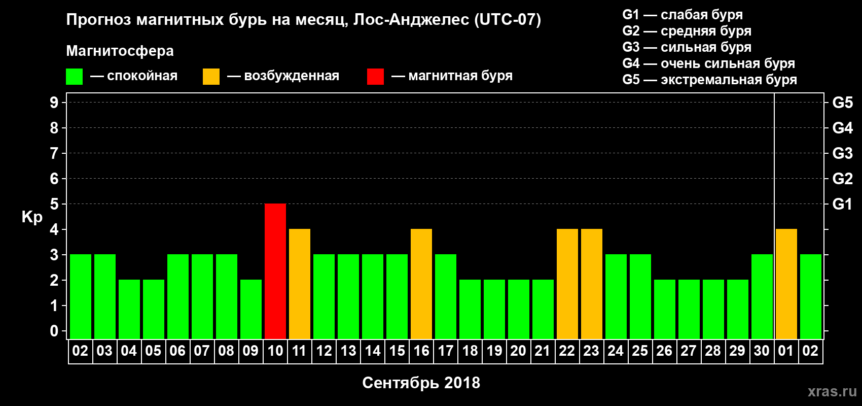 Прогноз максимального суточного геомагнитного индекса&nbsp;Kp на <b>1 месяц</b> (31 день) <b>с 02 сентября по 02 октября 2018 г</b>