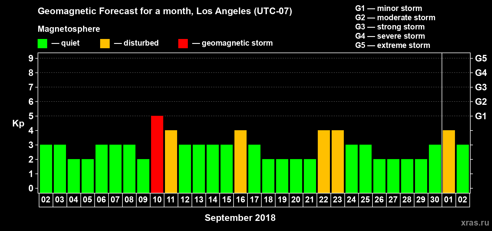 Forecast of the daily maximal value of geomagnetic index Kp for <b>1 month</b> (31 days) <b>from Sep 02, 2018 to Oct 02, 2018</b>