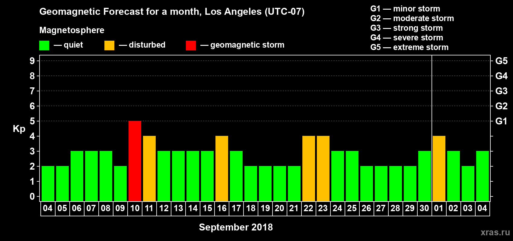 Forecast of the daily maximal value of geomagnetic index Kp for <b>1 month</b> (31 days) <b>from Sep 04, 2018 to Oct 04, 2018</b>