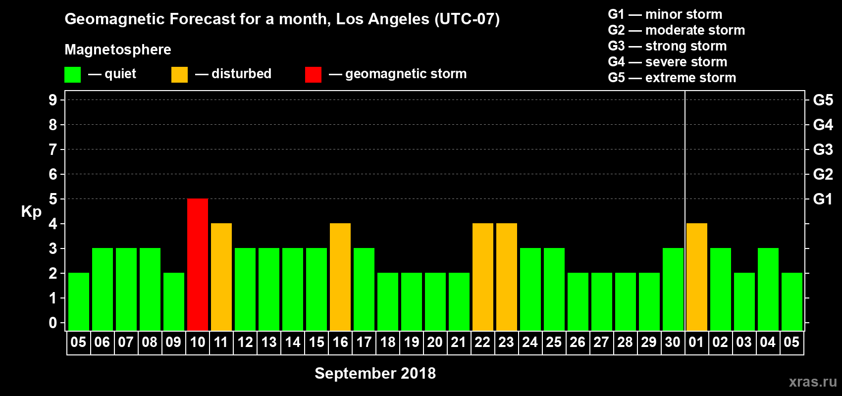 Forecast of the daily maximal value of geomagnetic index Kp for <b>1 month</b> (31 days) <b>from Sep 05, 2018 to Oct 05, 2018</b>