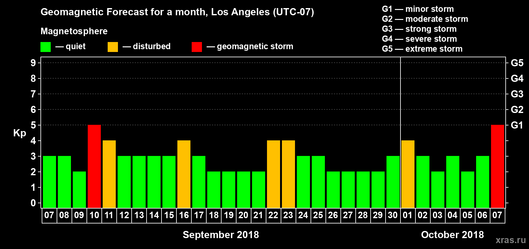 Forecast of the daily maximal value of geomagnetic index Kp for <b>1 month</b> (31 days) <b>from Sep 07, 2018 to Oct 07, 2018</b>