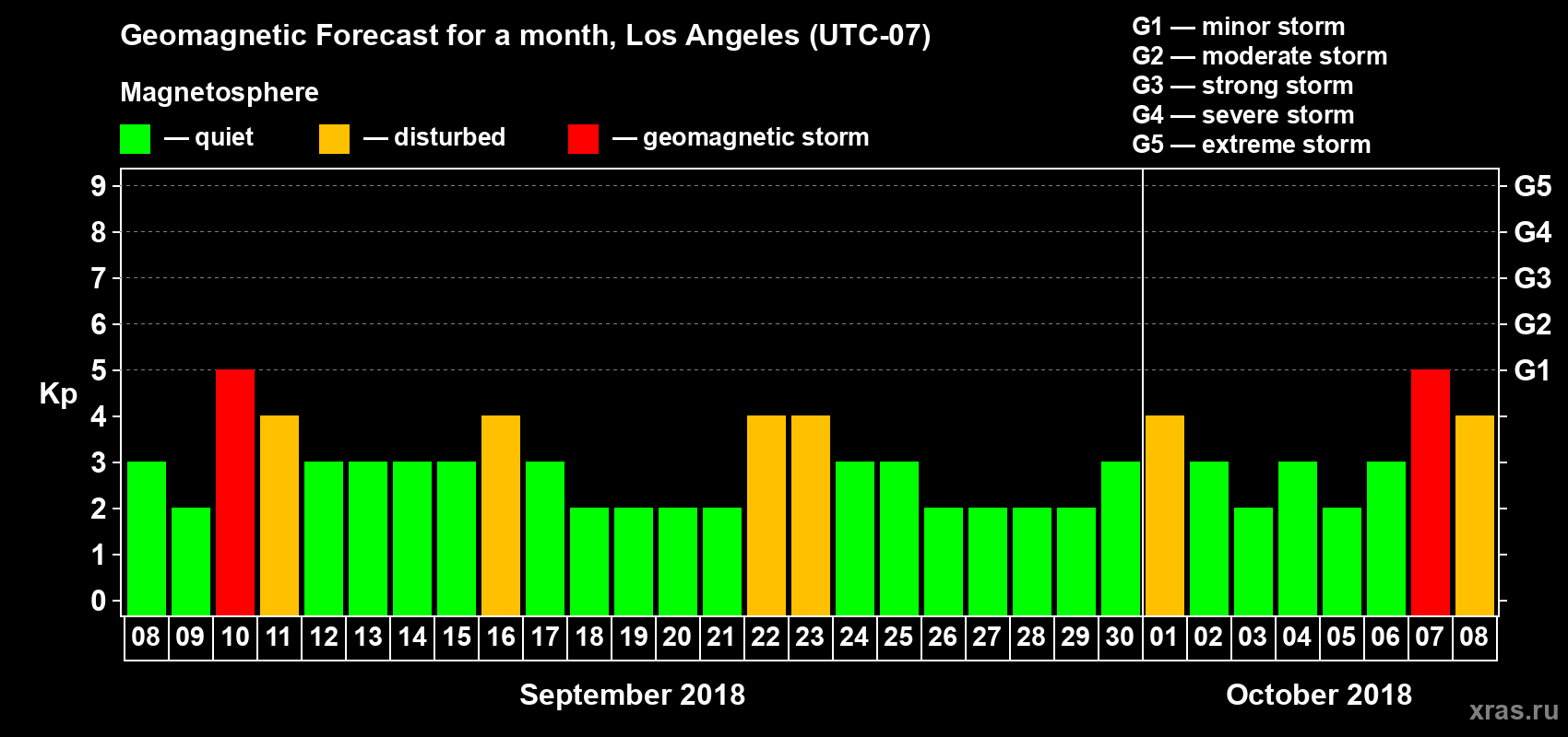 Forecast of the daily maximal value of geomagnetic index Kp for <b>1 month</b> (31 days) <b>from Sep 08, 2018 to Oct 08, 2018</b>