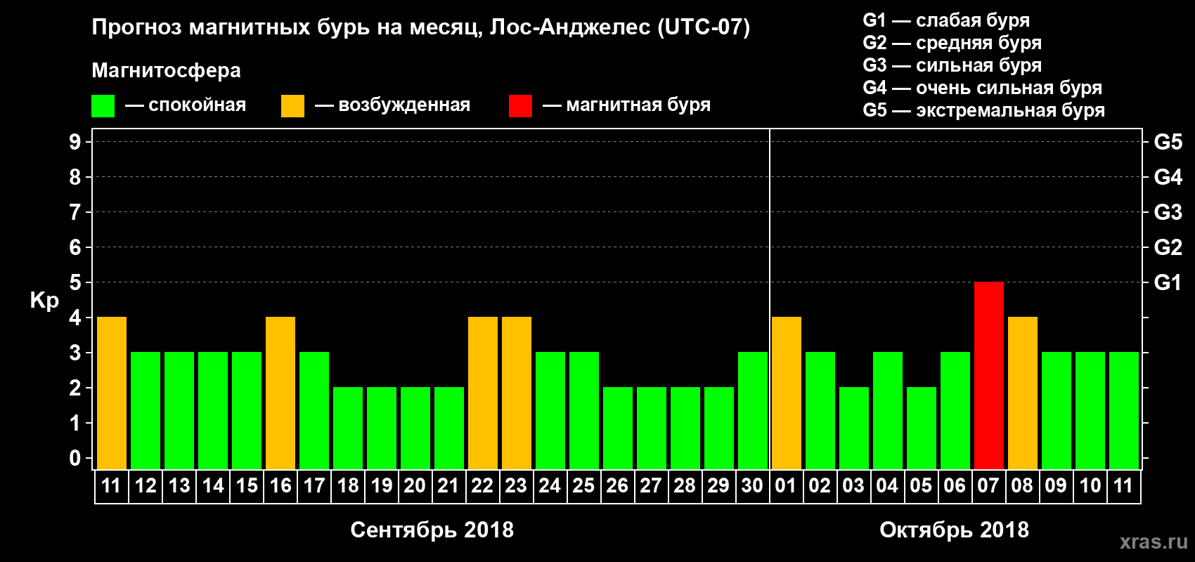 Прогноз максимального суточного геомагнитного индекса&nbsp;Kp на <b>1 месяц</b> (31 день) <b>с 11 сентября по 11 октября 2018 г</b>