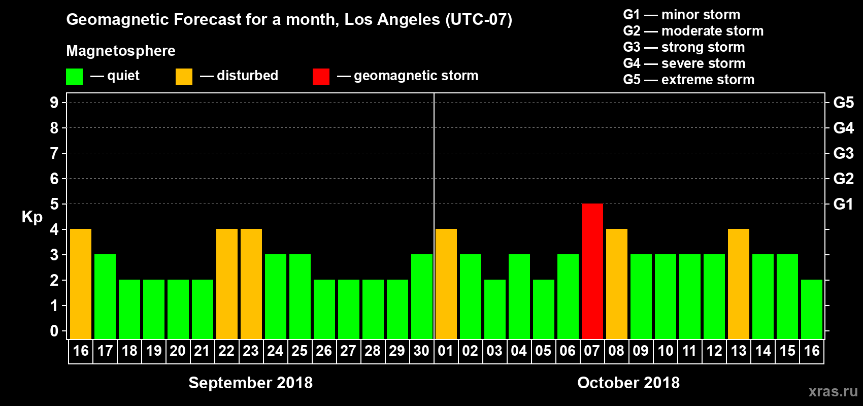 Forecast of the daily maximal value of geomagnetic index Kp for <b>1 month</b> (31 days) <b>from Sep 16, 2018 to Oct 16, 2018</b>