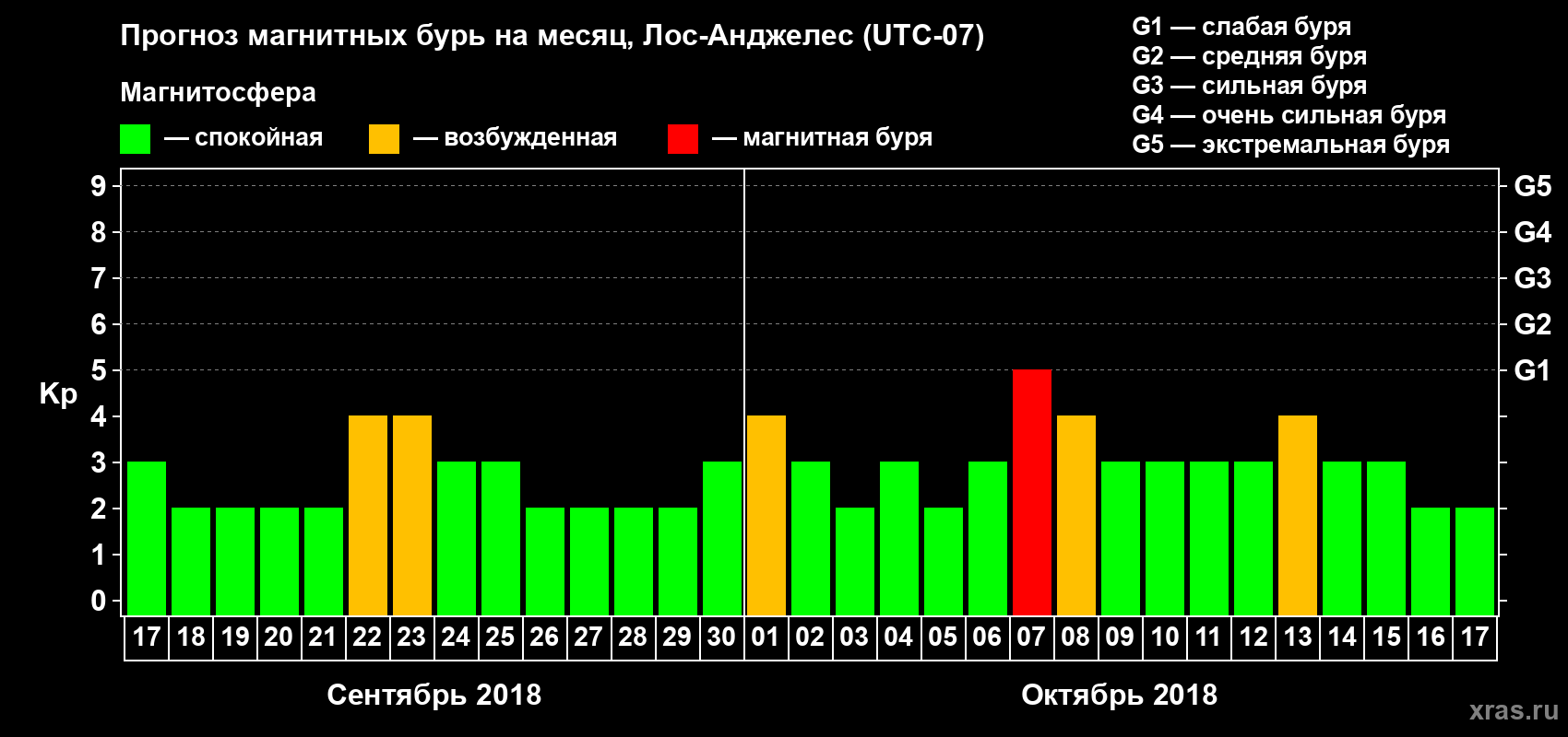 Прогноз максимального суточного геомагнитного индекса&nbsp;Kp на <b>1 месяц</b> (31 день) <b>с 17 сентября по 17 октября 2018 г</b>