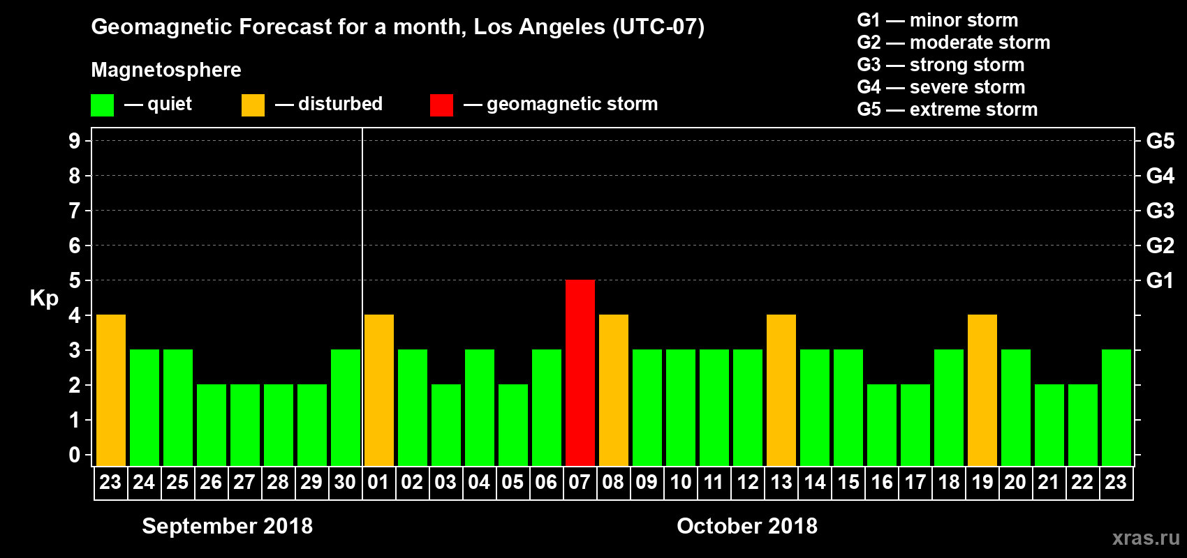 Forecast of the daily maximal value of geomagnetic index Kp for <b>1 month</b> (31 days) <b>from Sep 23, 2018 to Oct 23, 2018</b>