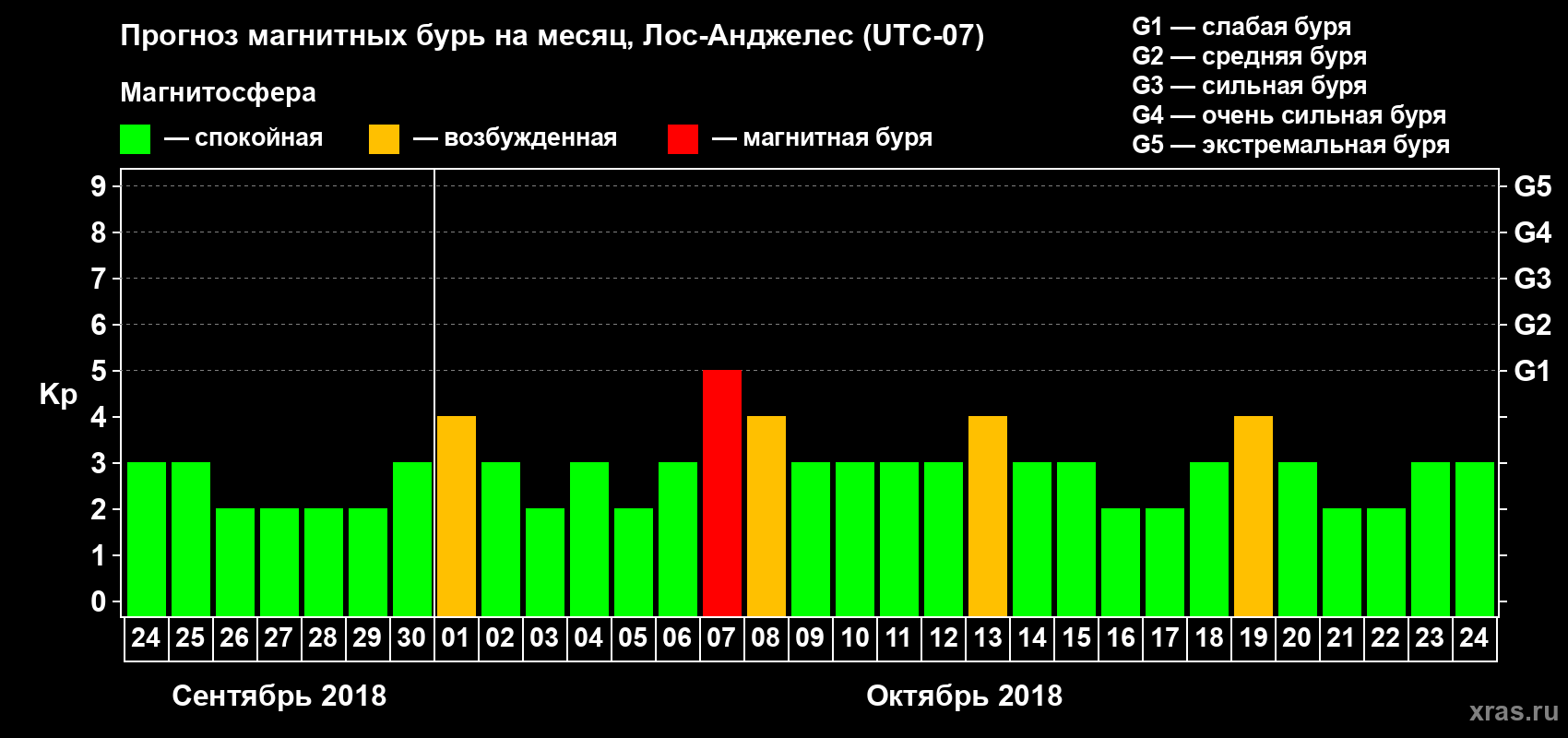 Прогноз максимального суточного геомагнитного индекса&nbsp;Kp на <b>1 месяц</b> (31 день) <b>с 24 сентября по 24 октября 2018 г</b>