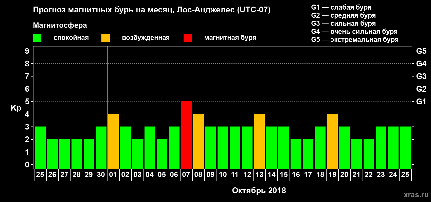 Прогноз максимального суточного геомагнитного индекса&nbsp;Kp на <b>1 месяц</b> (31 день) <b>с 25 сентября по 25 октября 2018 г</b>