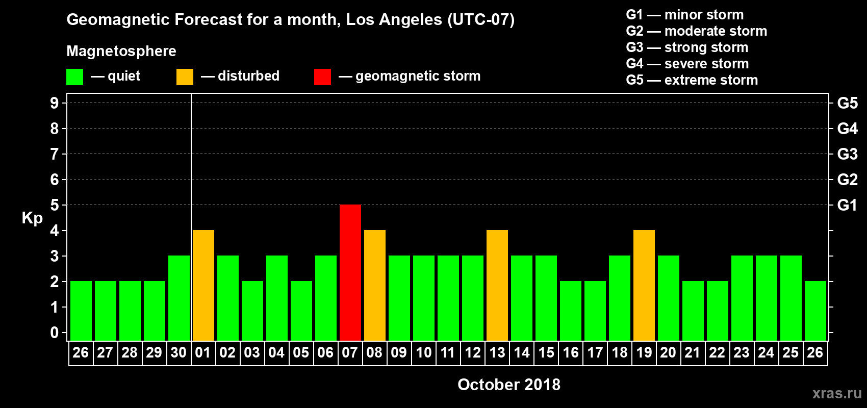 Forecast of the daily maximal value of geomagnetic index Kp for <b>1 month</b> (31 days) <b>from Sep 26, 2018 to Oct 26, 2018</b>