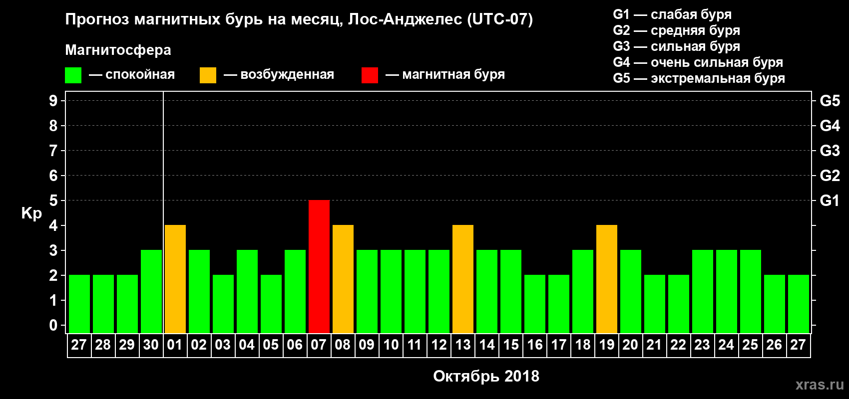 Прогноз максимального суточного геомагнитного индекса&nbsp;Kp на <b>1 месяц</b> (31 день) <b>с 27 сентября по 27 октября 2018 г</b>