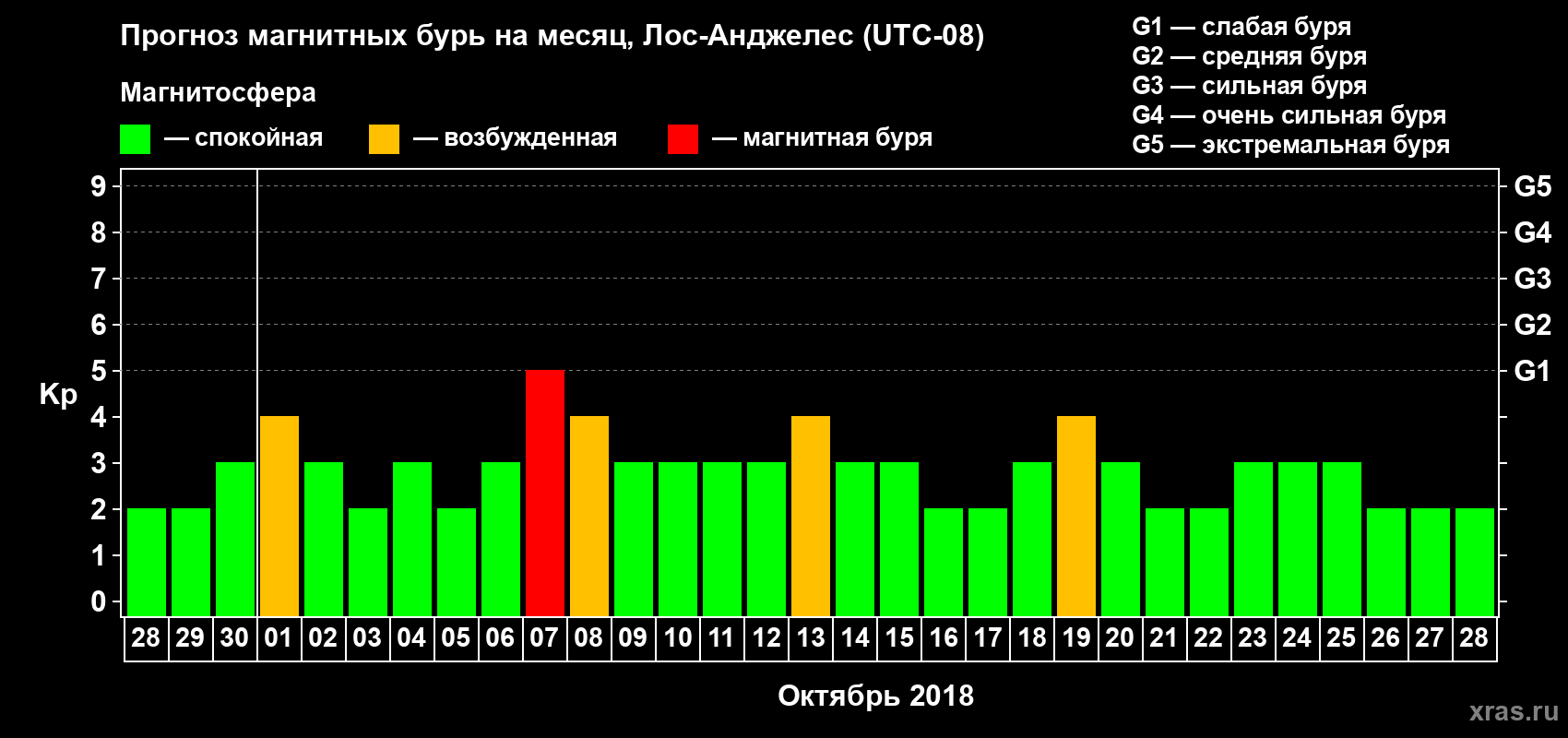 Прогноз максимального суточного геомагнитного индекса&nbsp;Kp на <b>1 месяц</b> (31 день) <b>с 28 сентября по 28 октября 2018 г</b>