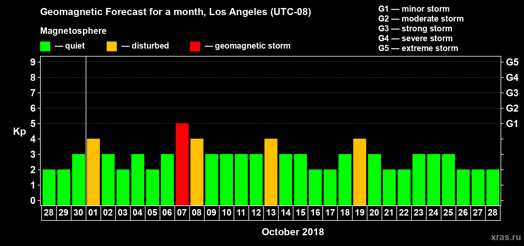 Forecast of the daily maximal value of geomagnetic index Kp for <b>1 month</b> (31 days) <b>from Sep 28, 2018 to Oct 28, 2018</b>