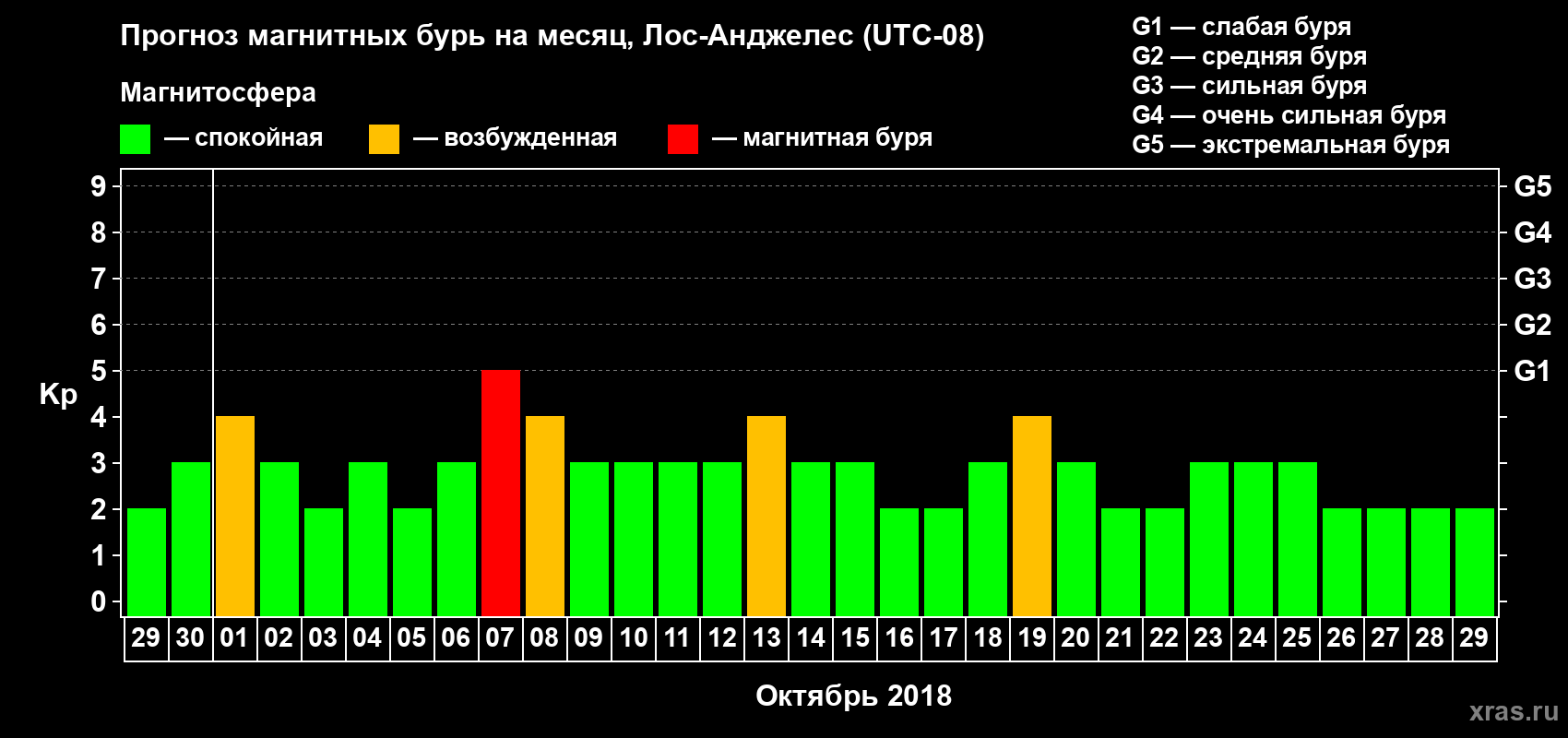 Прогноз максимального суточного геомагнитного индекса&nbsp;Kp на <b>1 месяц</b> (31 день) <b>с 29 сентября по 29 октября 2018 г</b>