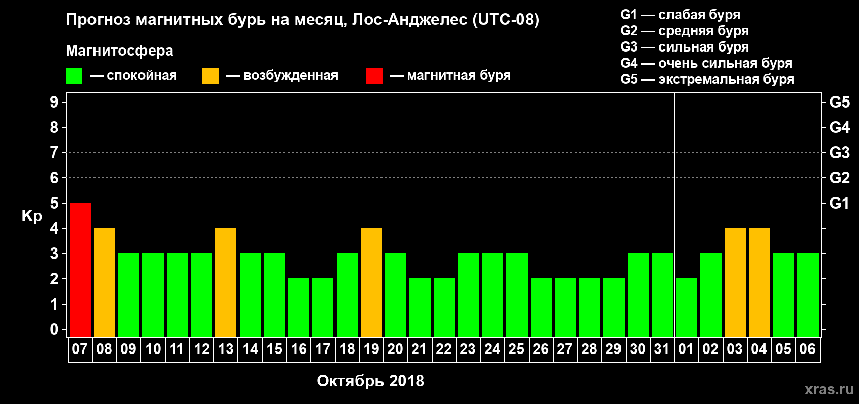 Прогноз максимального суточного геомагнитного индекса Kp на <b>1 месяц</b> (31 день) <b>с 07 октября по 06 ноября 2018 г</b>