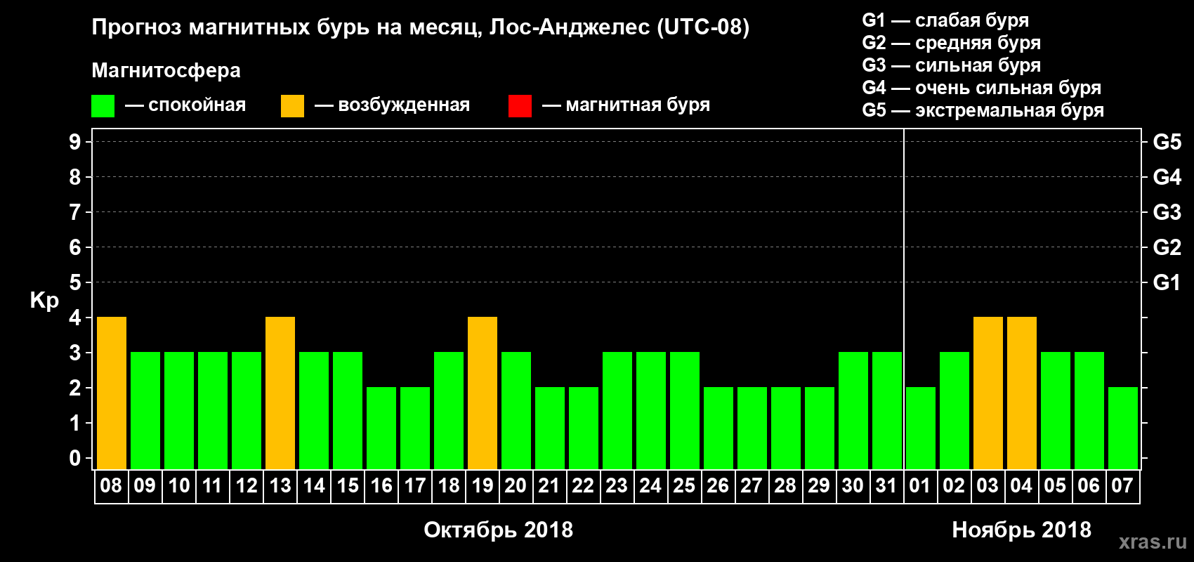Прогноз максимального суточного геомагнитного индекса Kp на <b>1 месяц</b> (31 день) <b>с 08 октября по 07 ноября 2018 г</b>