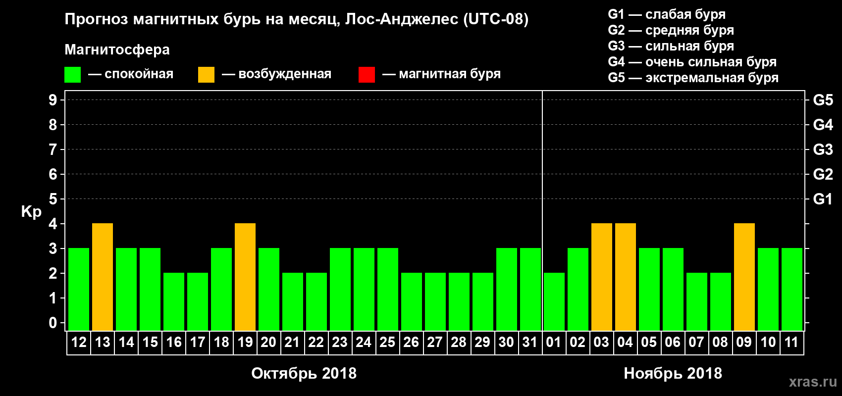 Прогноз максимального суточного геомагнитного индекса&nbsp;Kp на <b>1 месяц</b> (31 день) <b>с 12 октября по 11 ноября 2018 г</b>