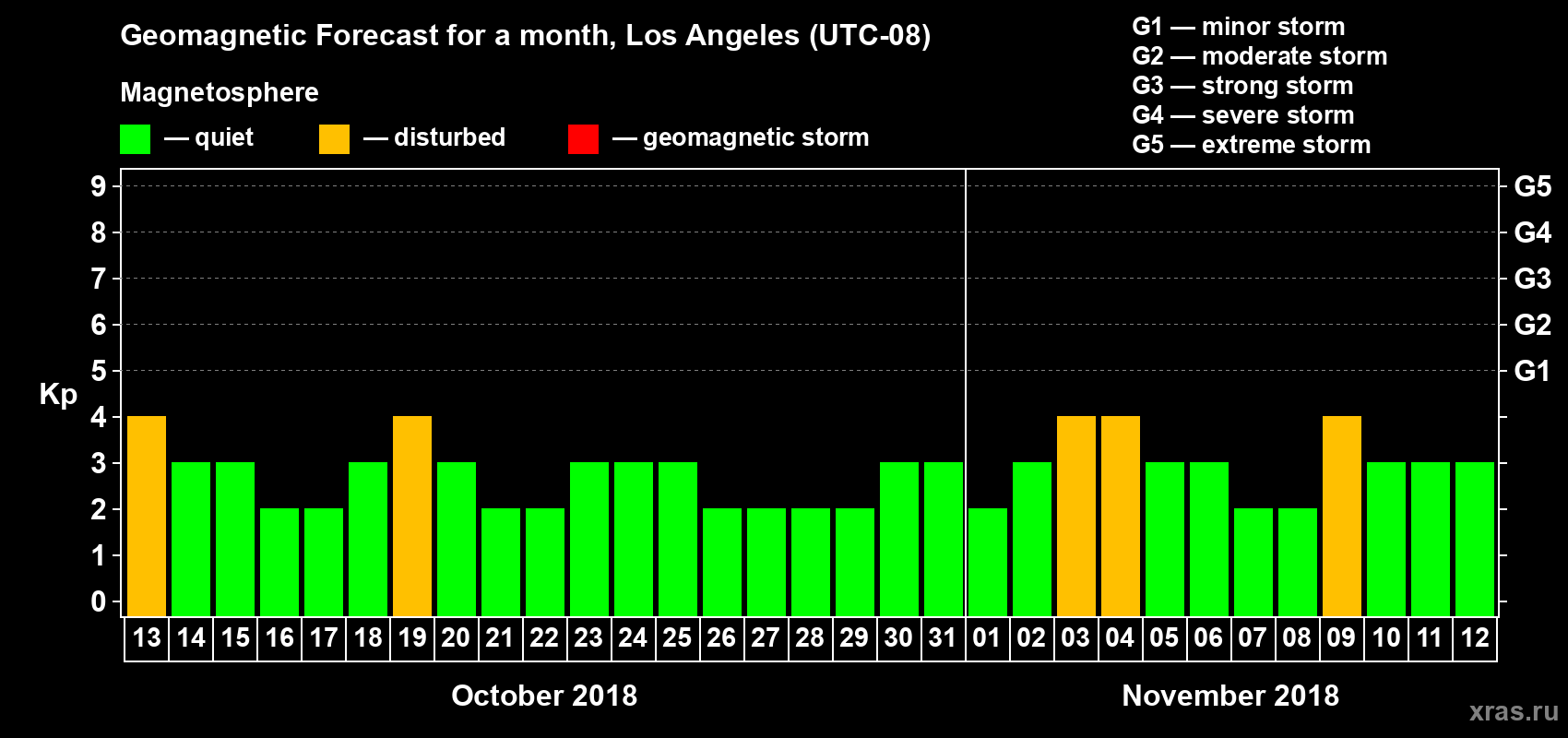 Forecast of the daily maximal value of geomagnetic index&nbsp;Kp for <b>1 month</b> (31 days) <b>from Oct 13, 2018 to Nov 12, 2018</b>