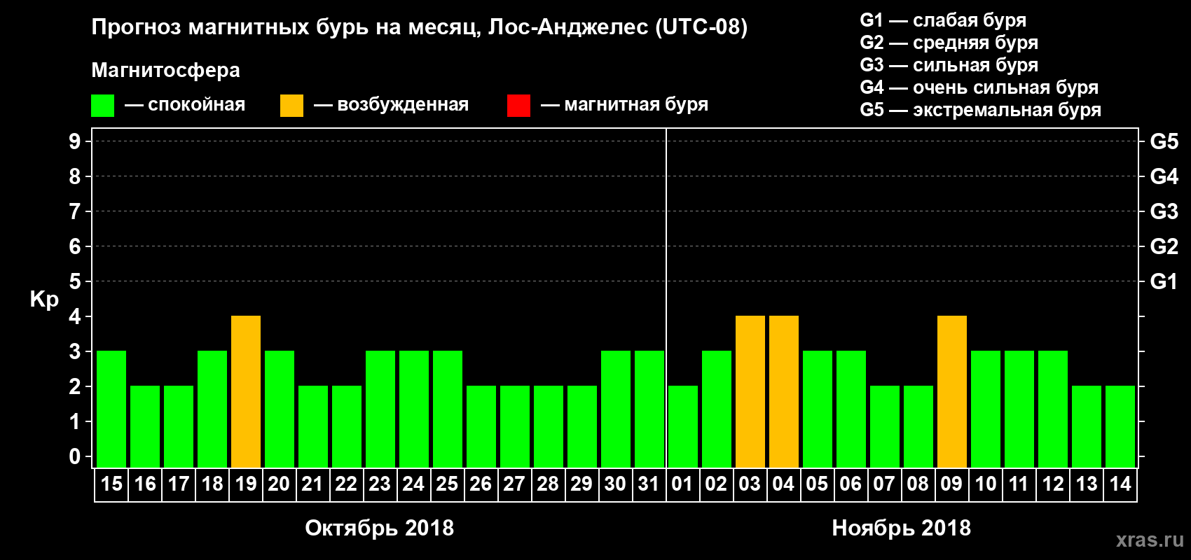 Прогноз максимального суточного геомагнитного индекса&nbsp;Kp на <b>1 месяц</b> (31 день) <b>с 15 октября по 14 ноября 2018 г</b>