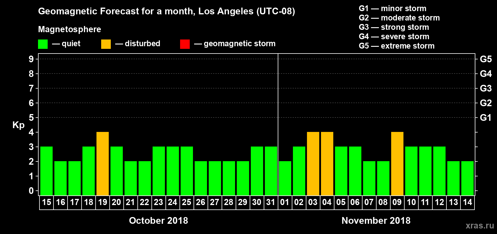 Forecast of the daily maximal value of geomagnetic index Kp for <b>1 month</b> (31 days) <b>from Oct 15, 2018 to Nov 14, 2018</b>